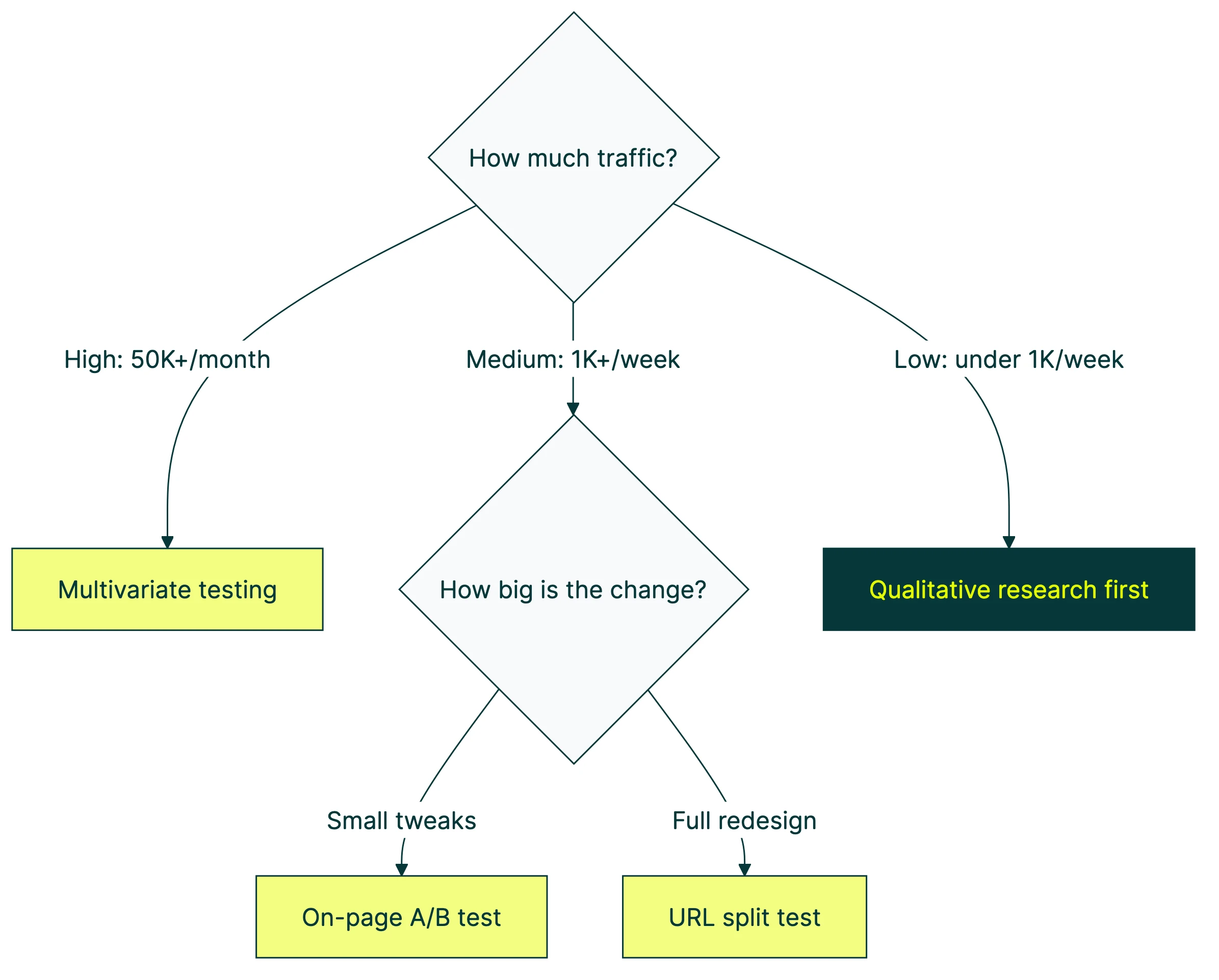 split testing meaning