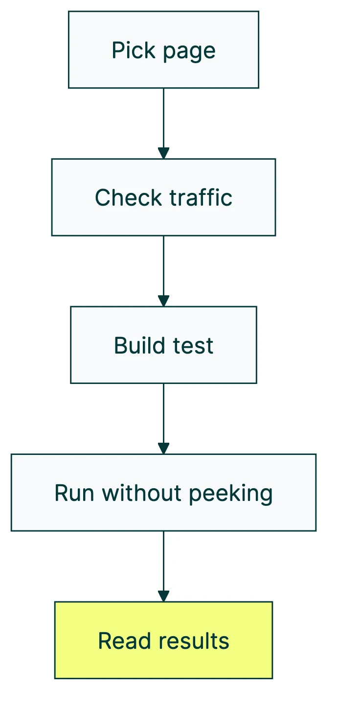 landing page split testing