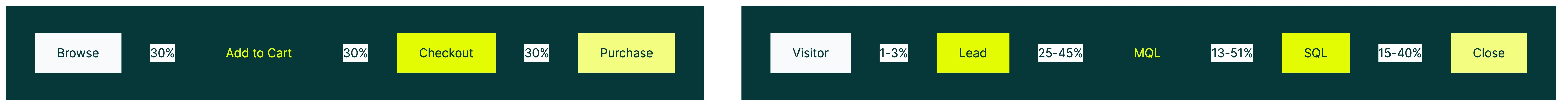 what is a good funnel conversion rate