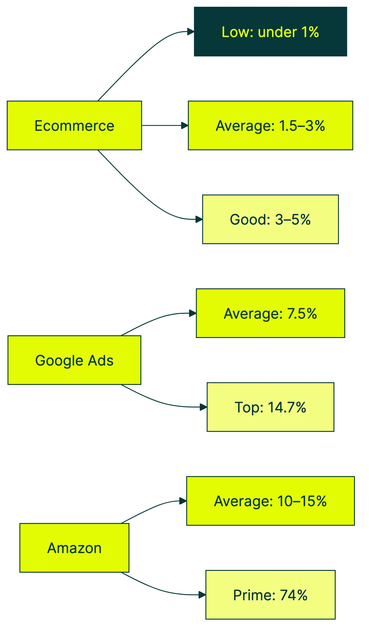 what is a good conversion rate
