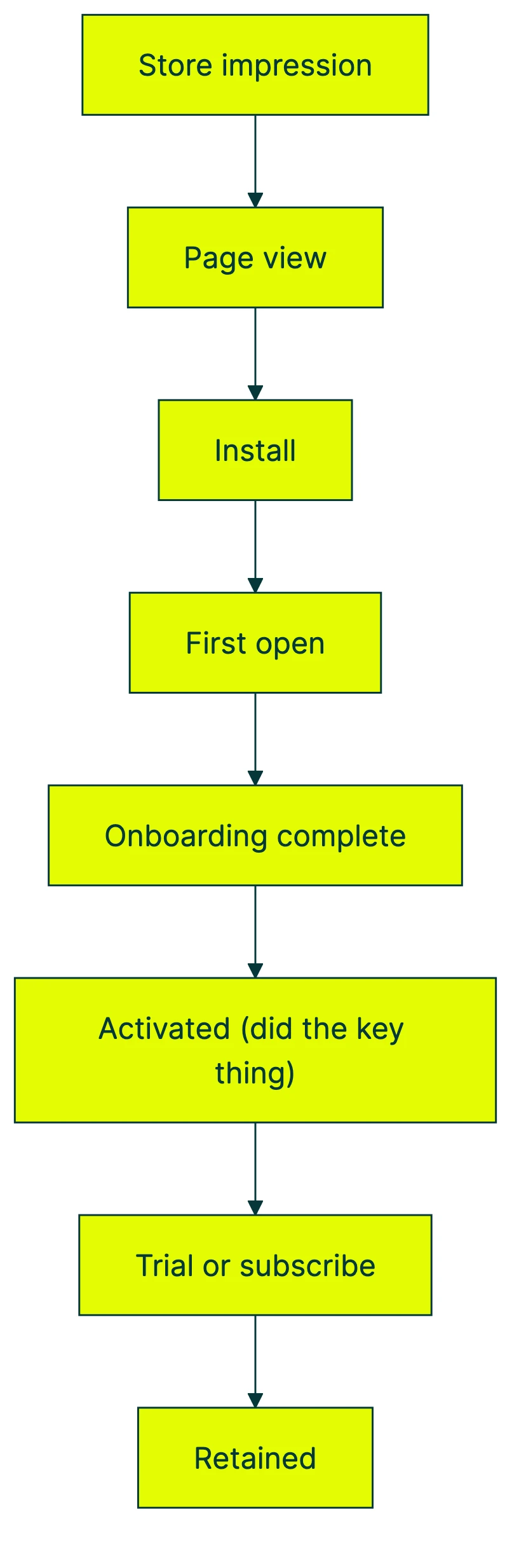 app conversion rate optimization