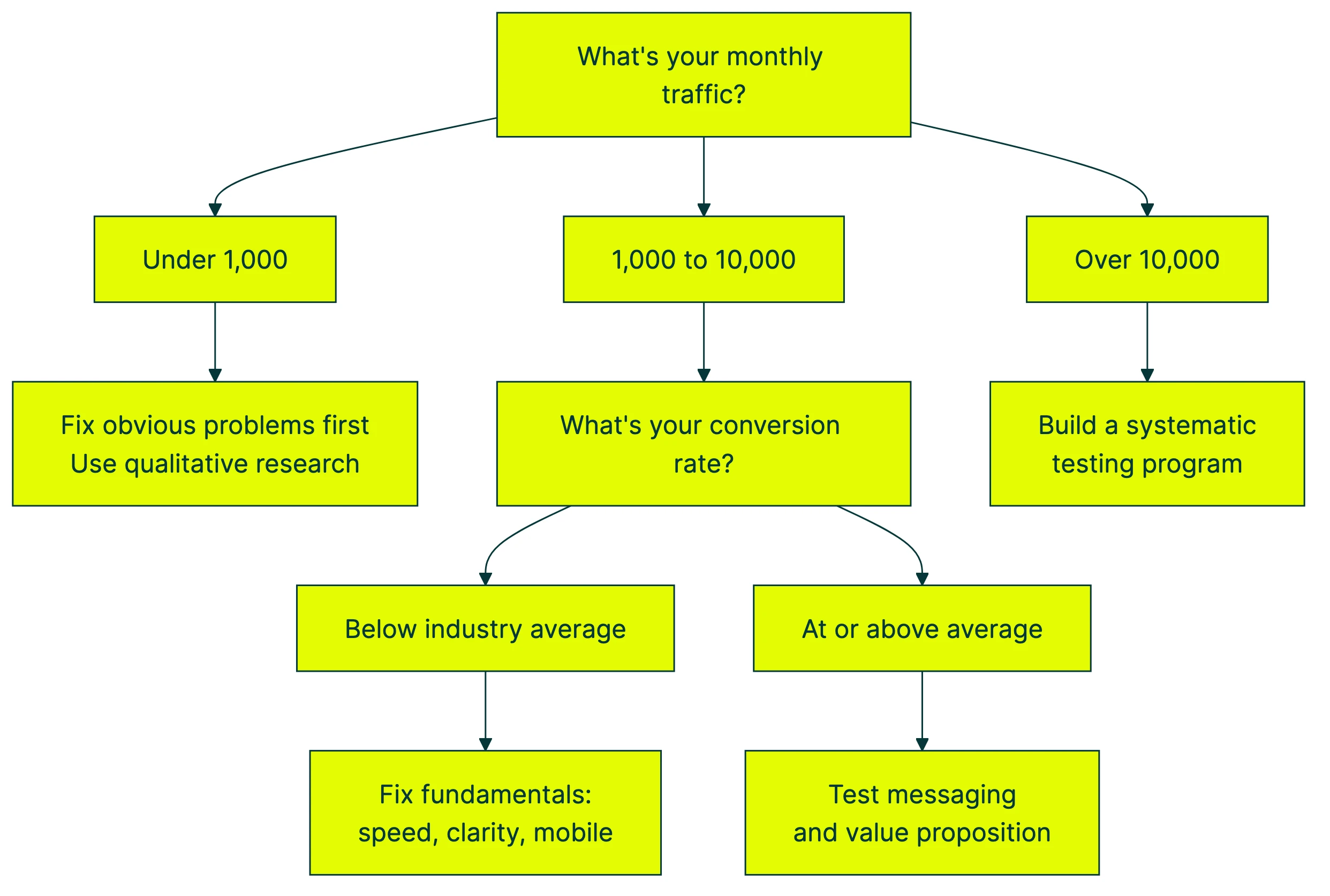 landing page optimization services