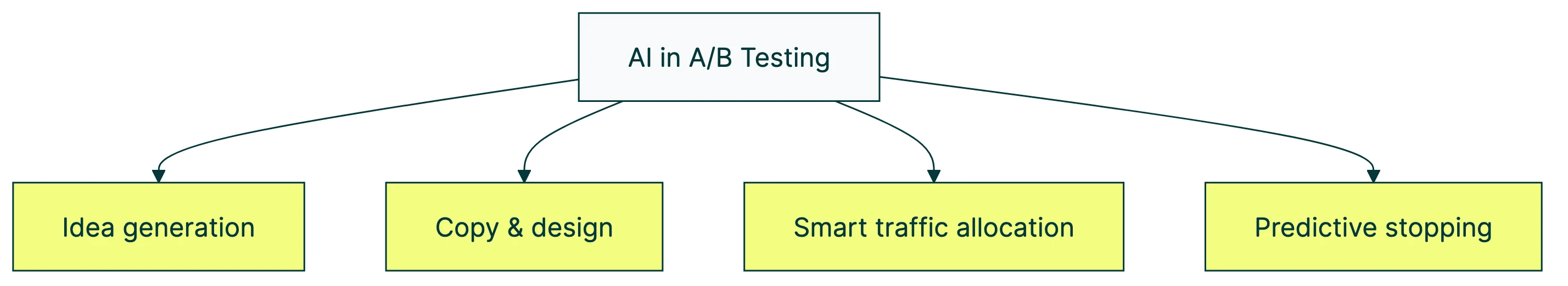 ai ab testing