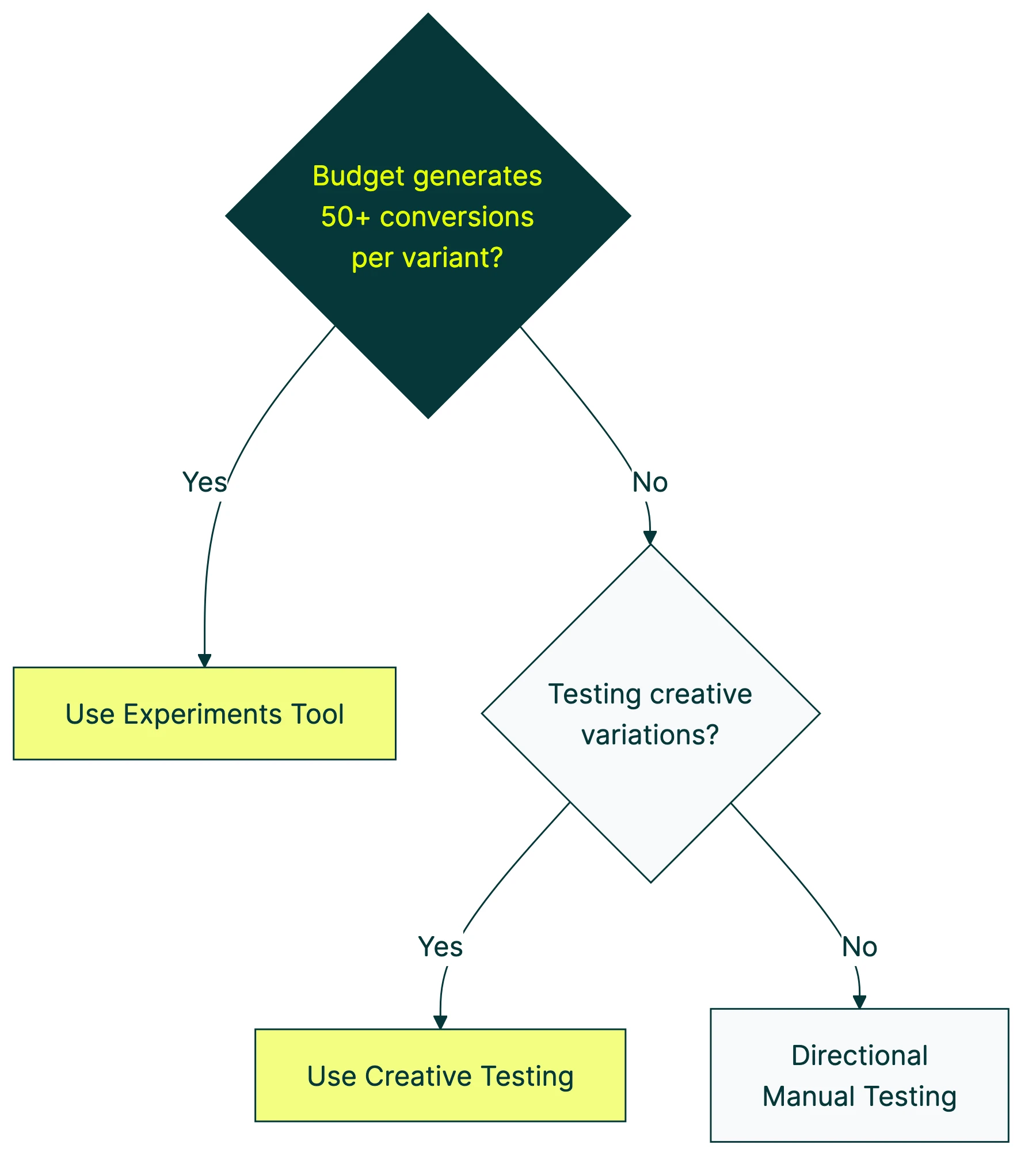 meta a/b testing