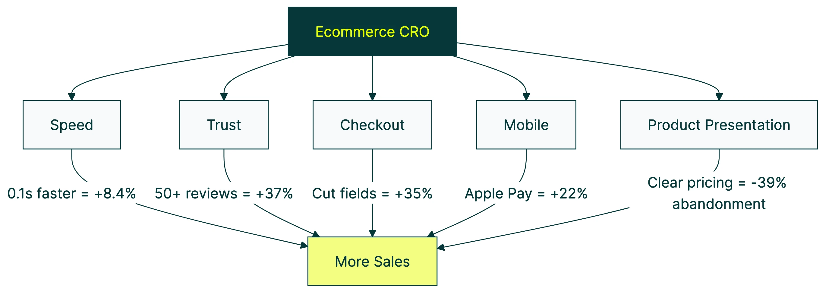 ecommerce conversion optimization