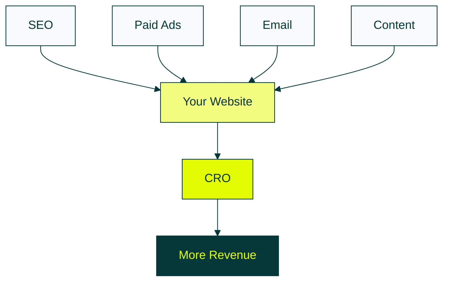 How CRO multiplies every marketing channel