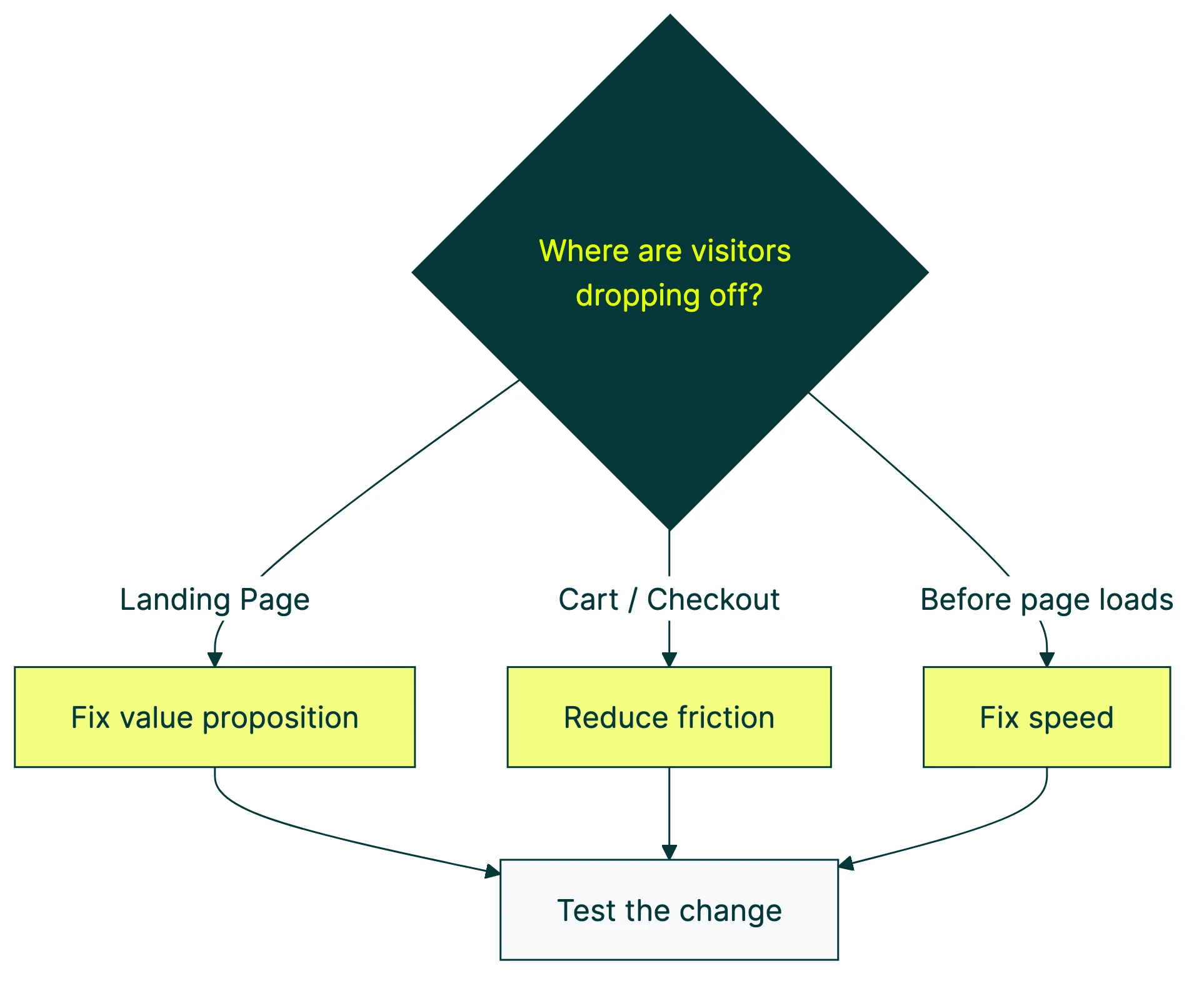 how to increase conversion rate