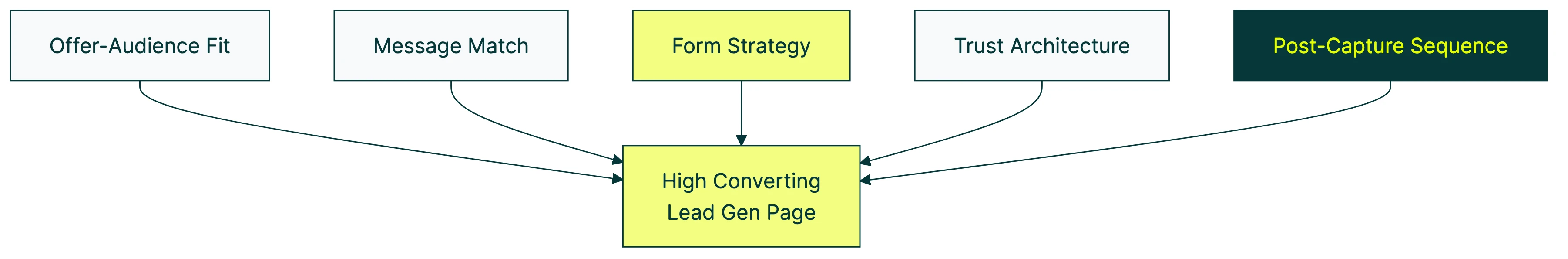 lead generation landing page