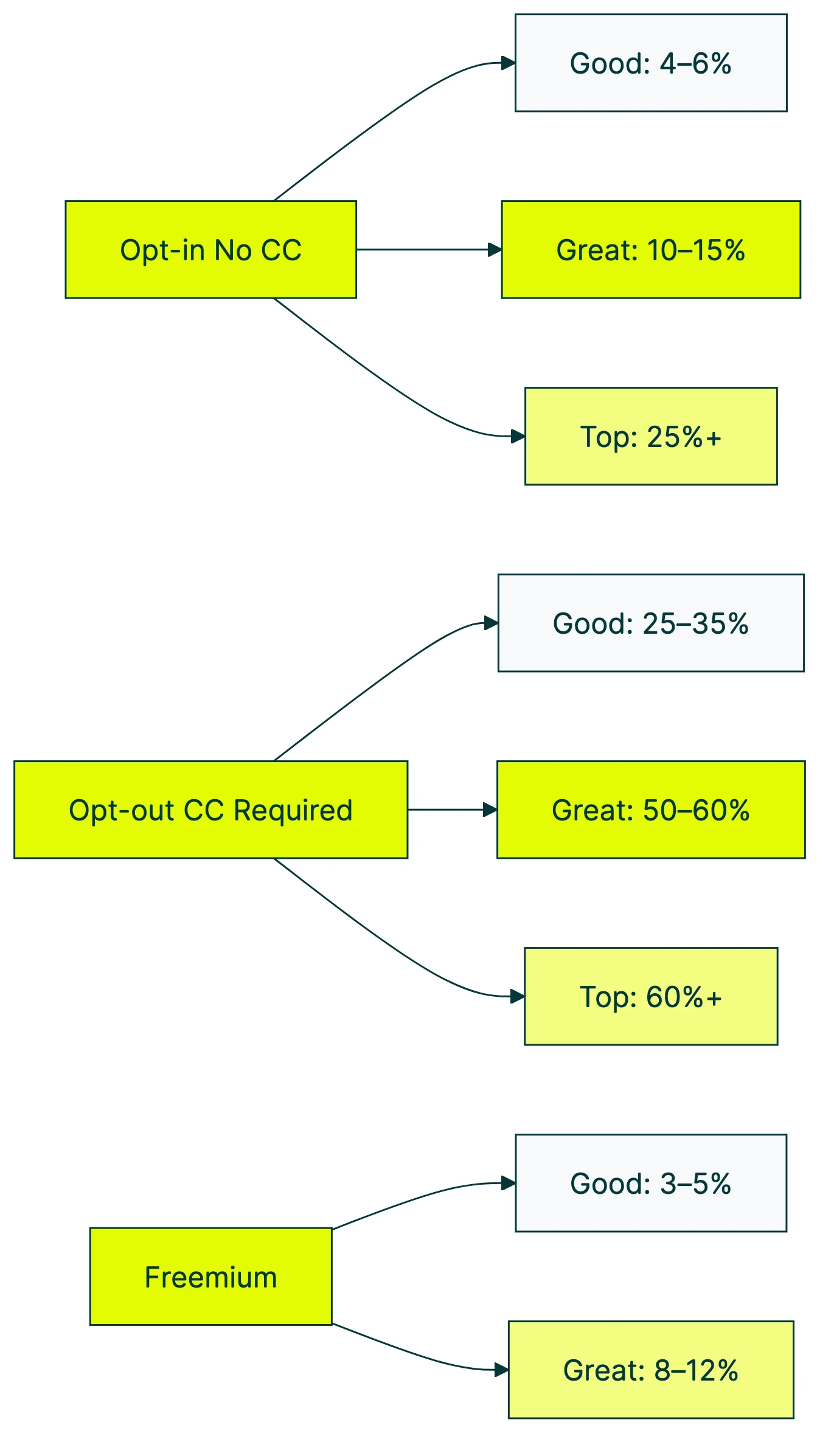 free trial conversion rate