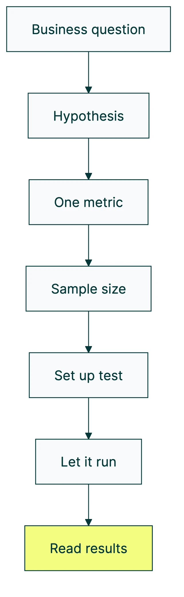 design a marketing experiment