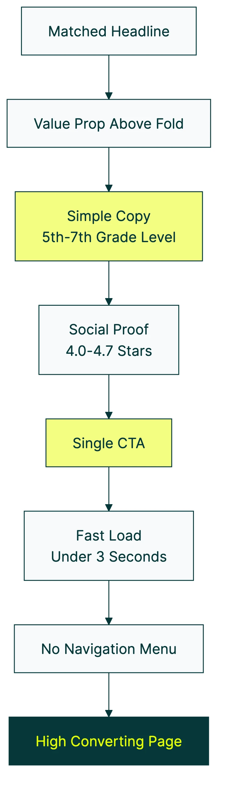 high converting landing page