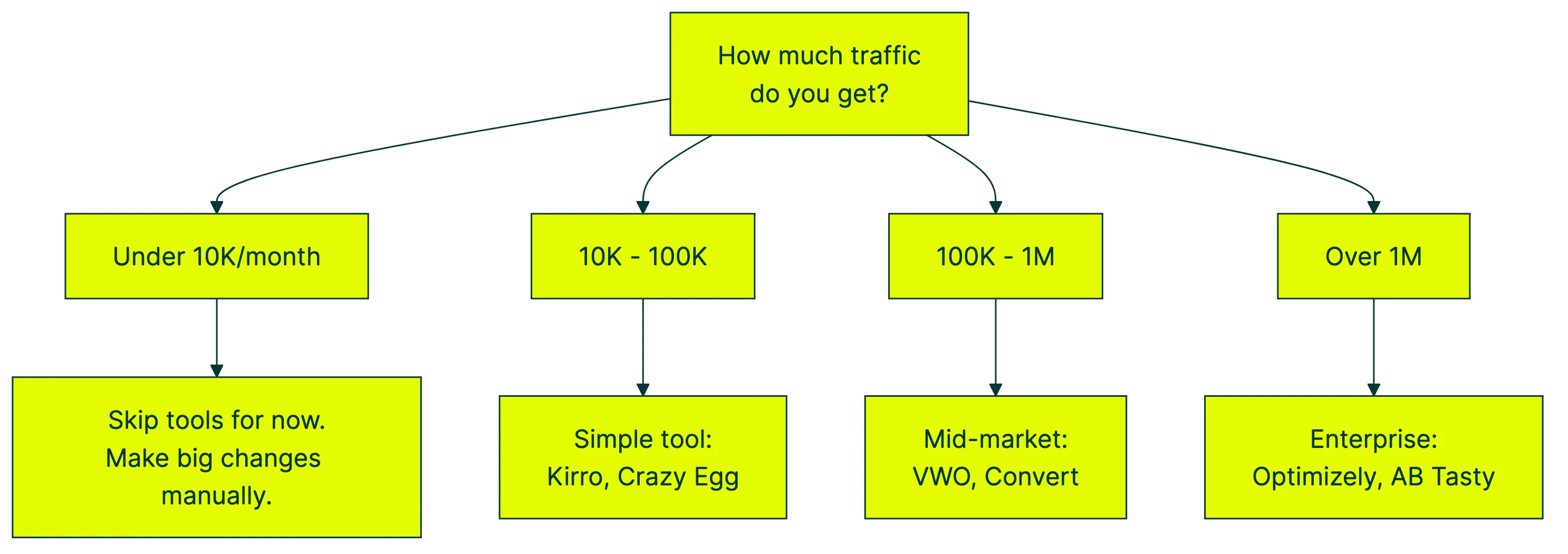 best ab testing tools