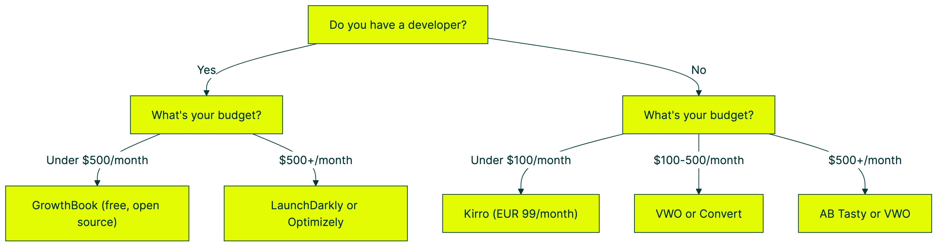 split testing software