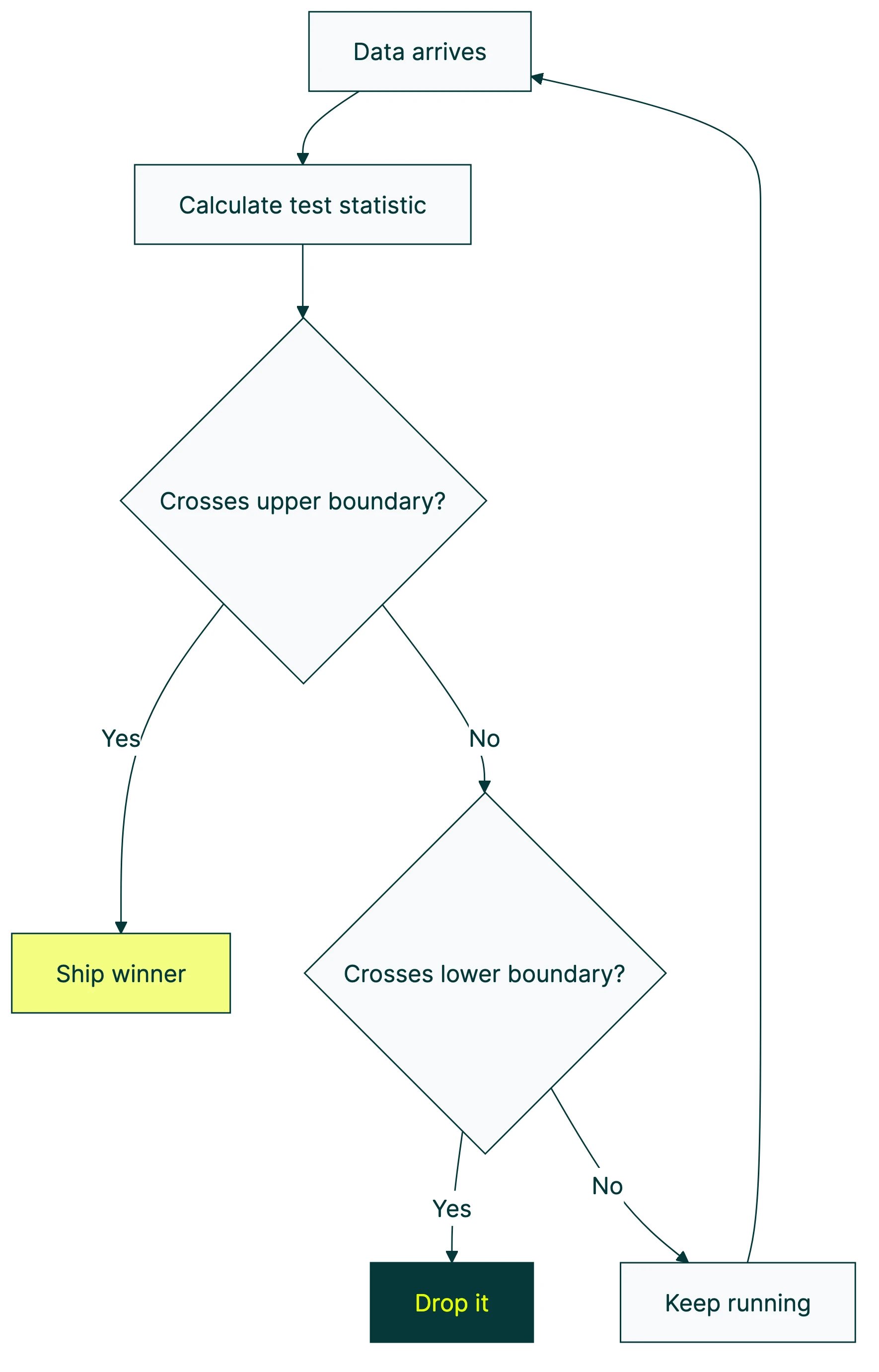 sequential testing