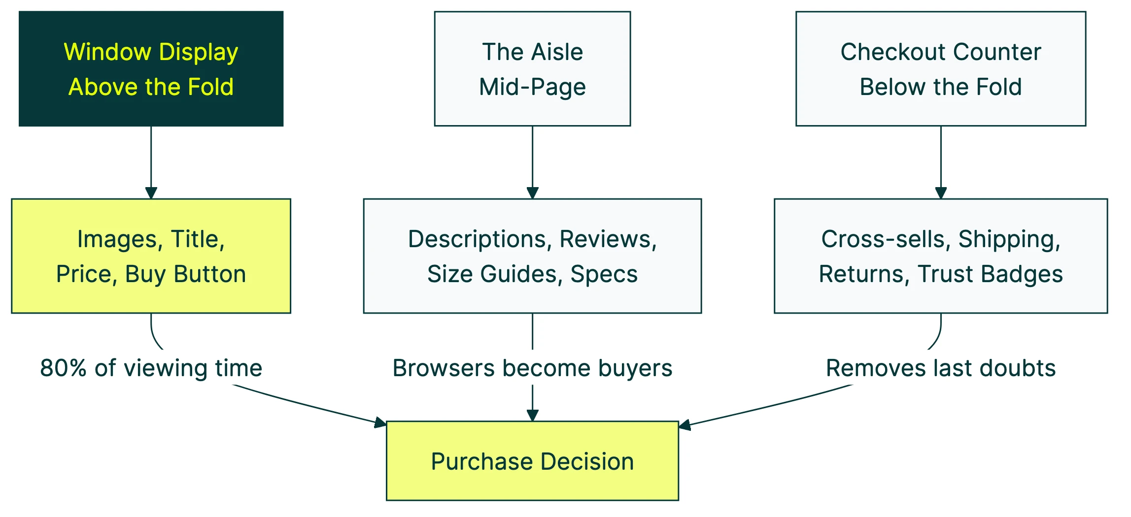product page optimization