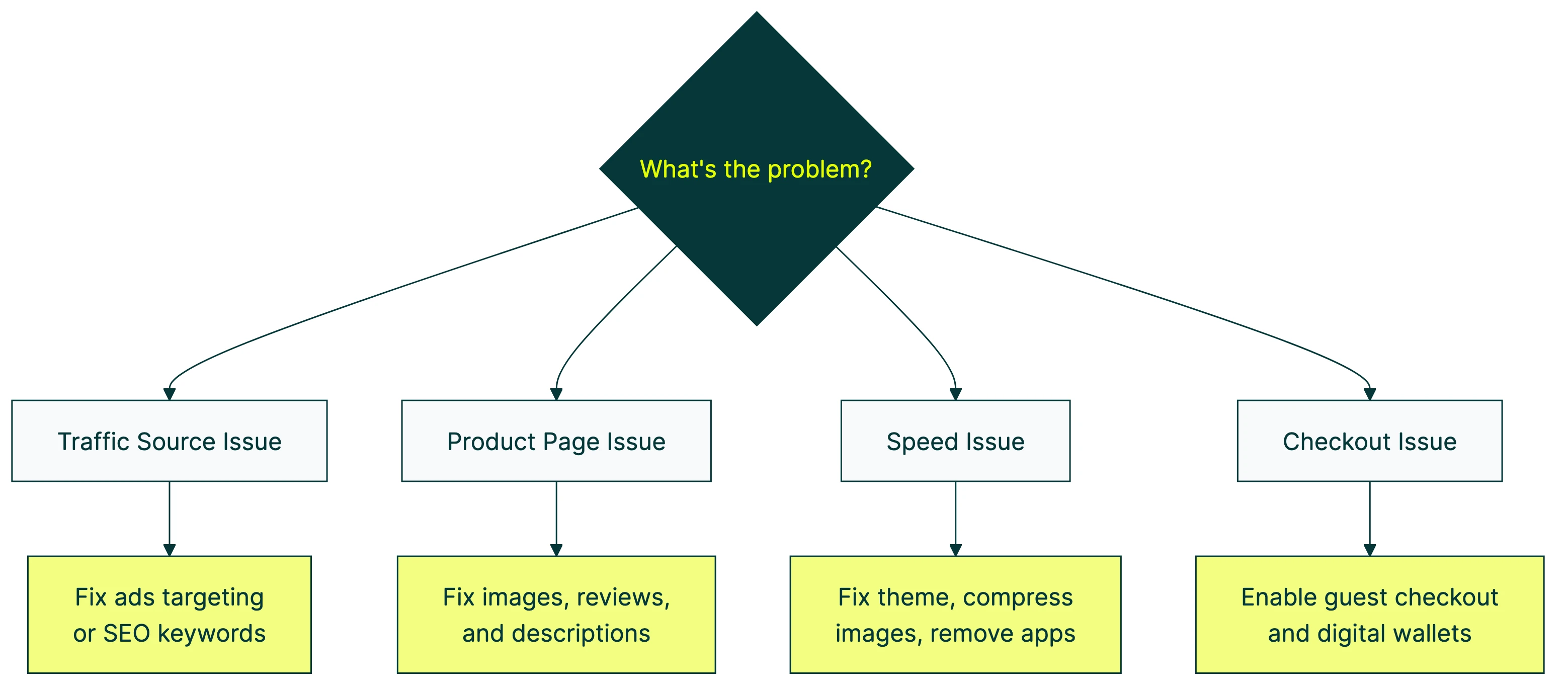 how to increase conversion rate shopify