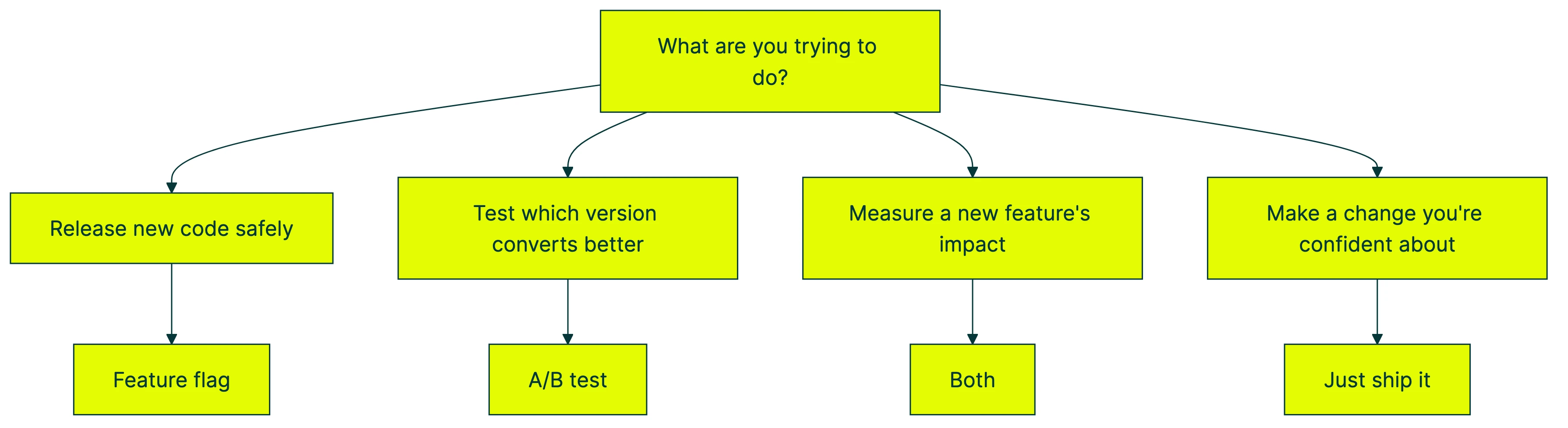 feature flags vs ab testing