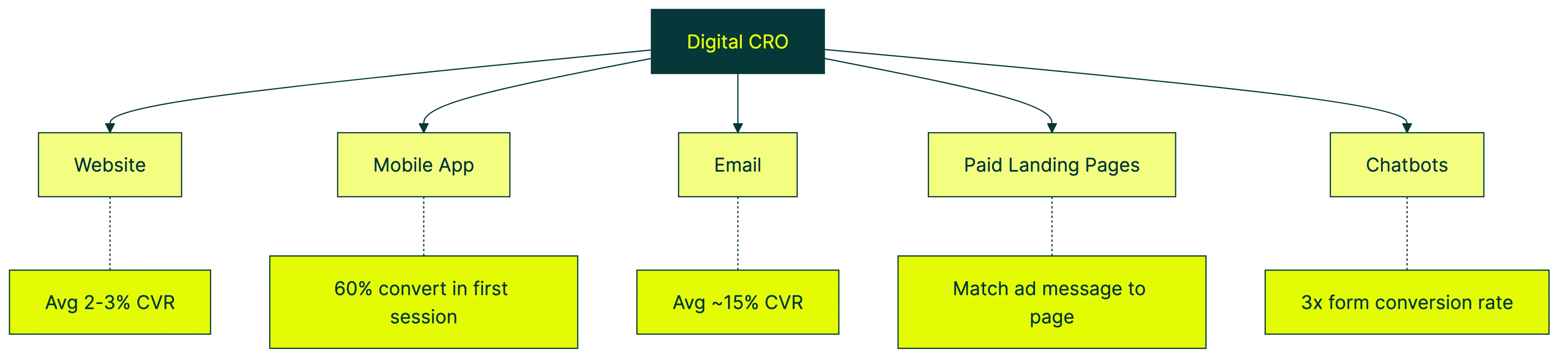 digital cro