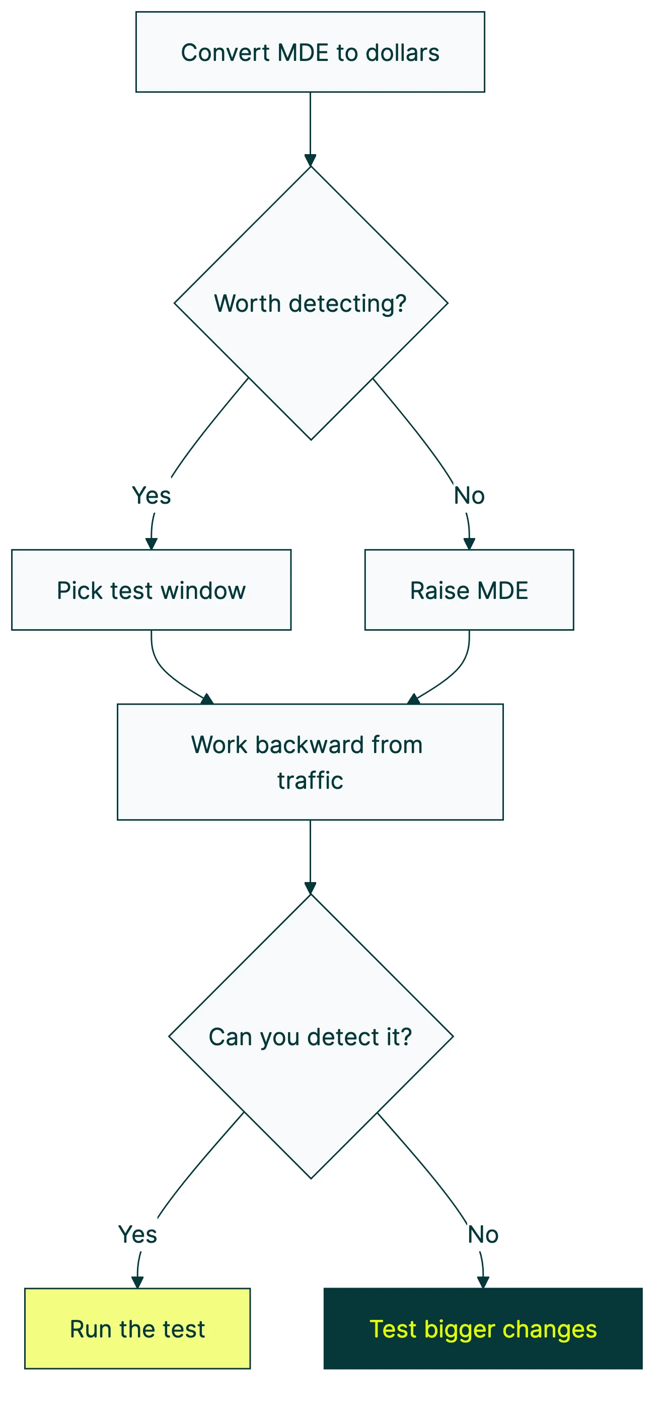 minimum detectable effect