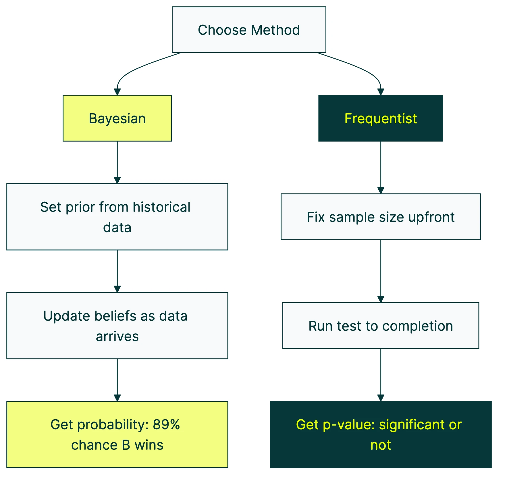 bayesian a/b testing