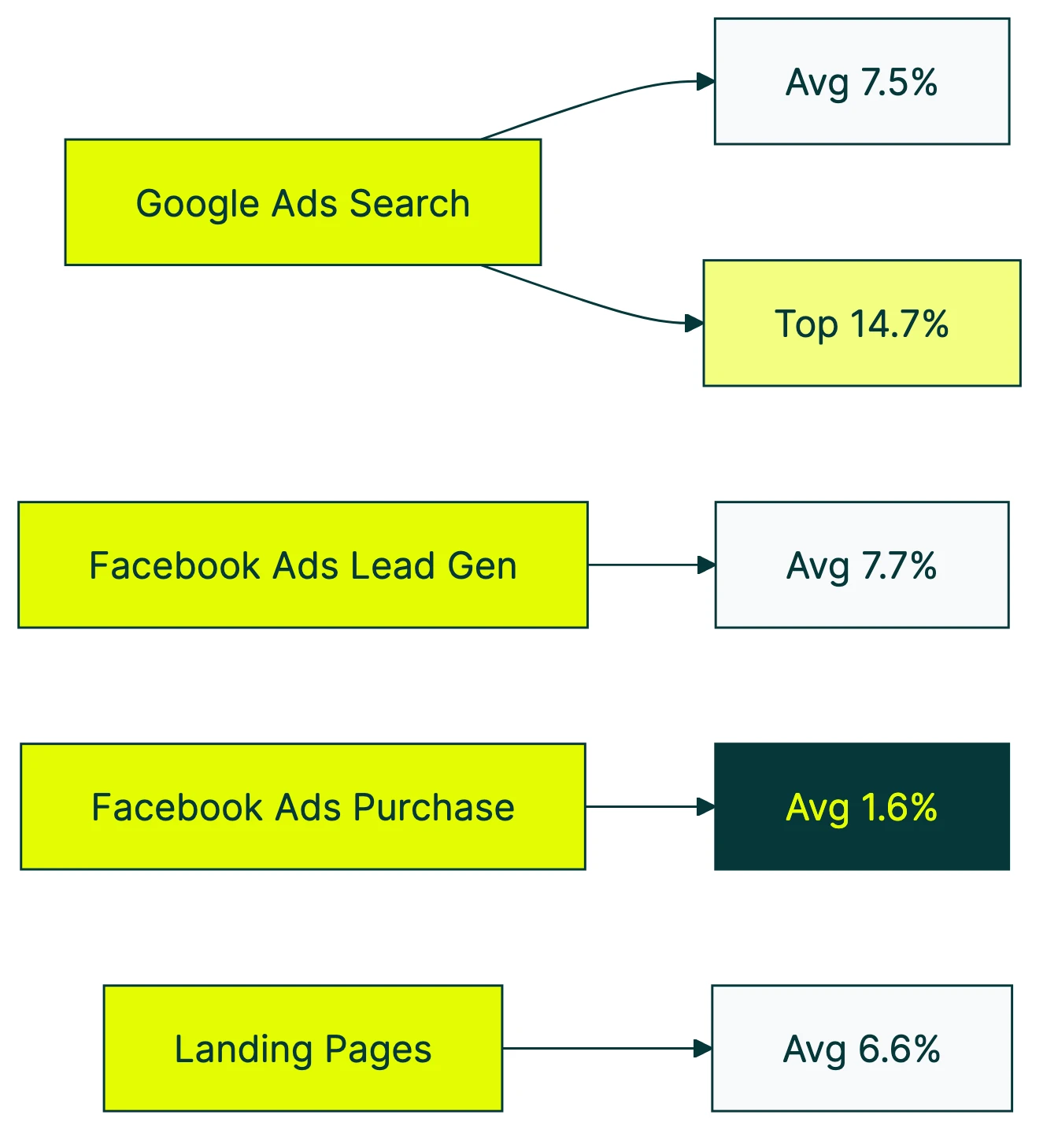 click conversion rate