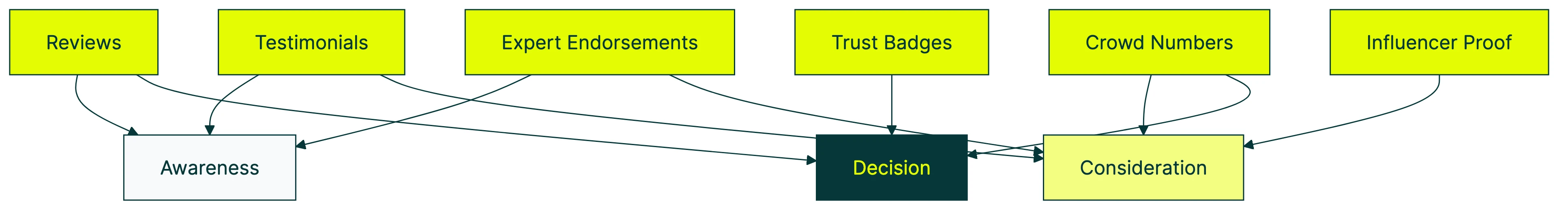 social proof examples