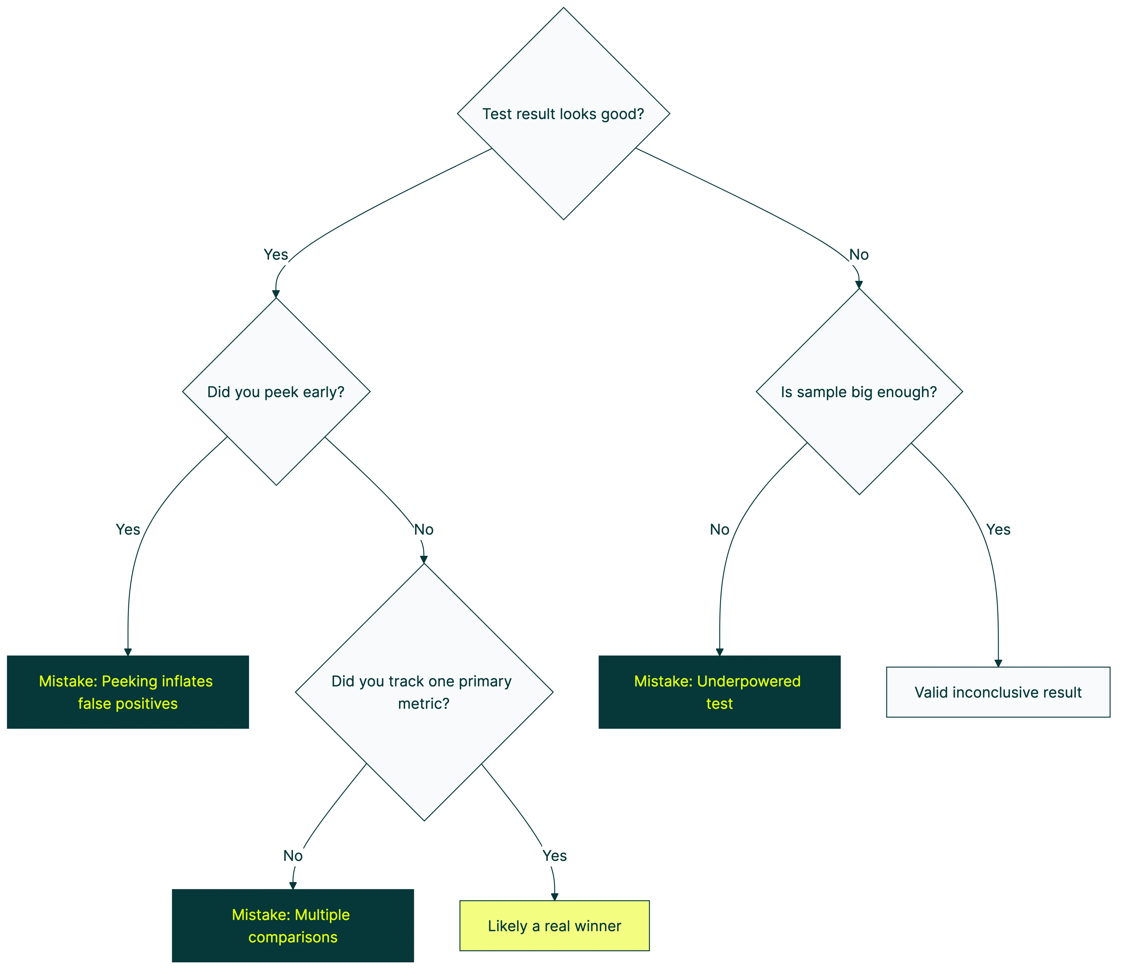 a/b testing mistakes