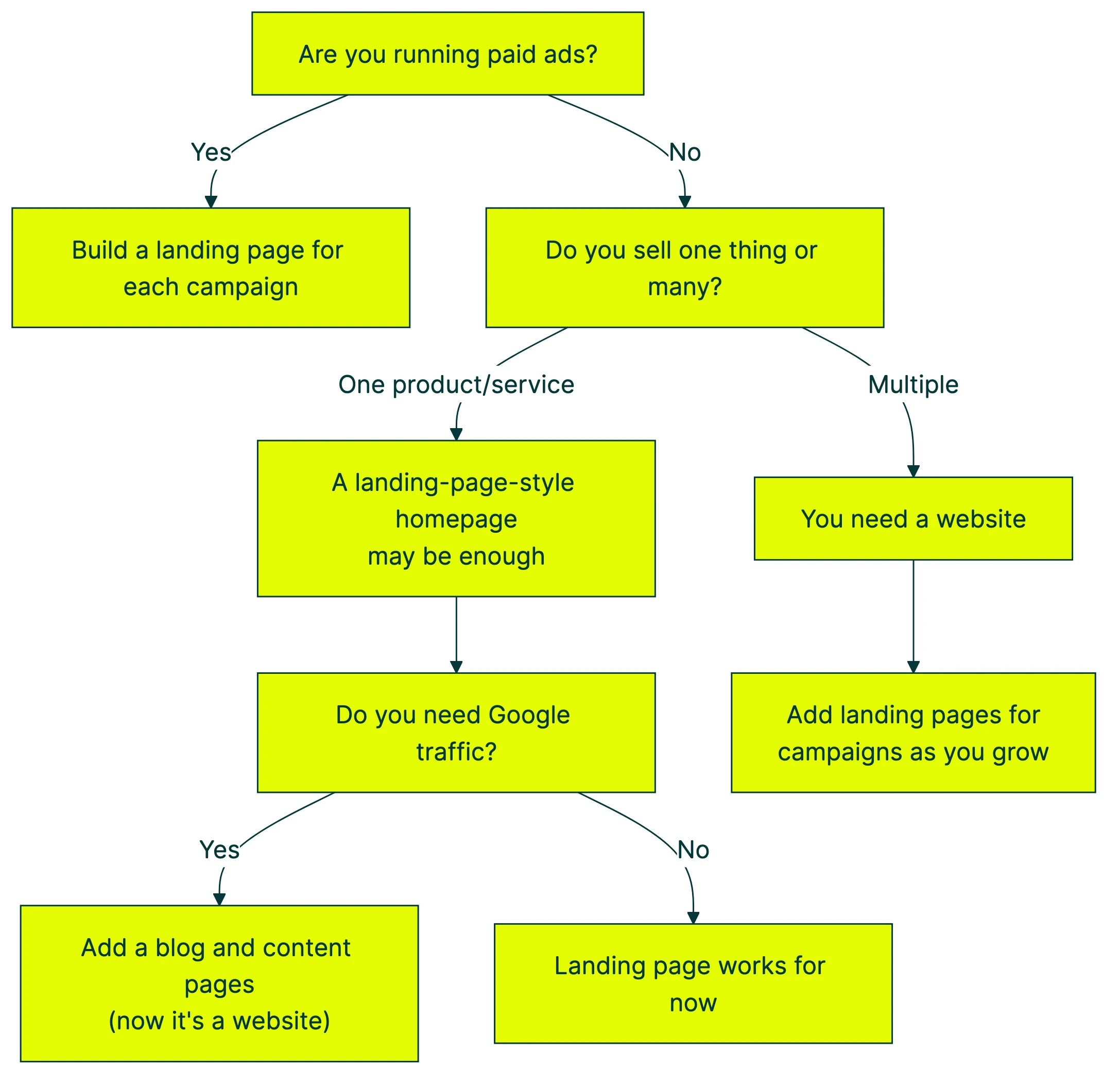 landing page vs website