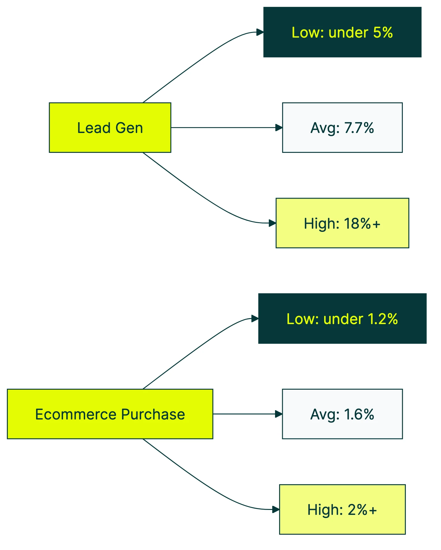 facebook ads conversion rate