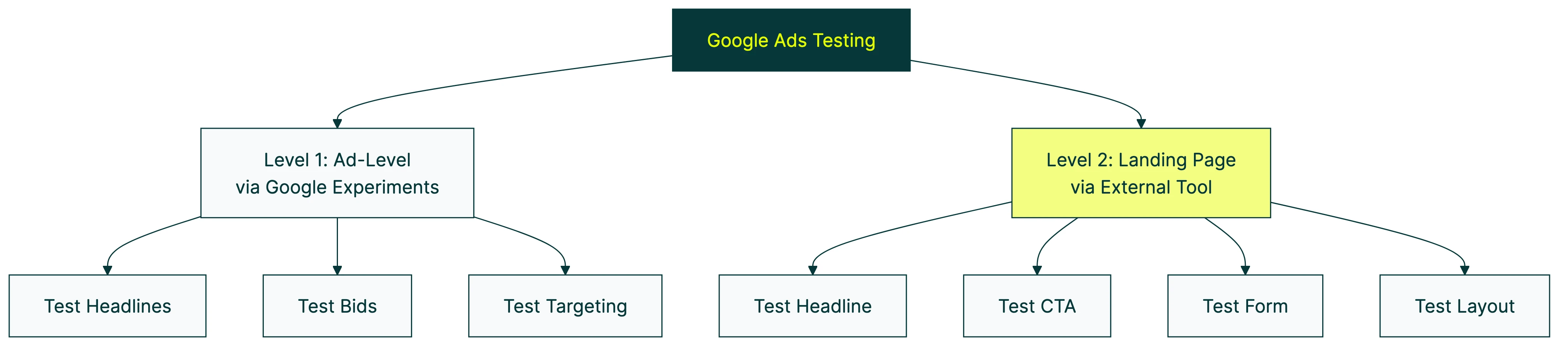 google ads ab testing
