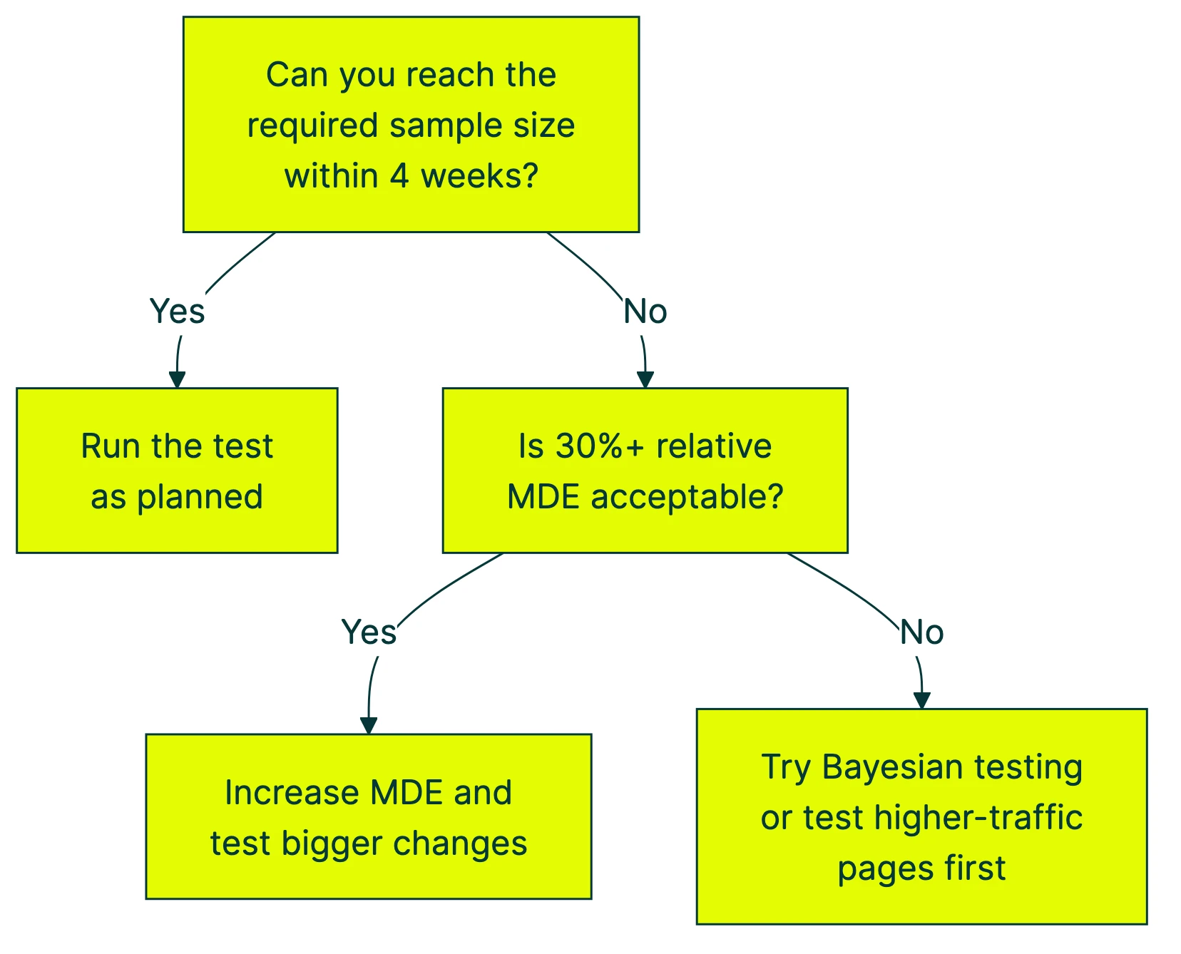 ab test sample size formula