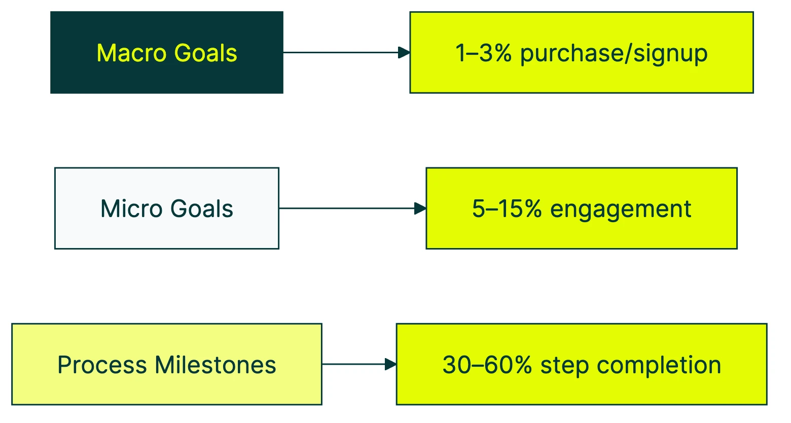 goal conversion rate