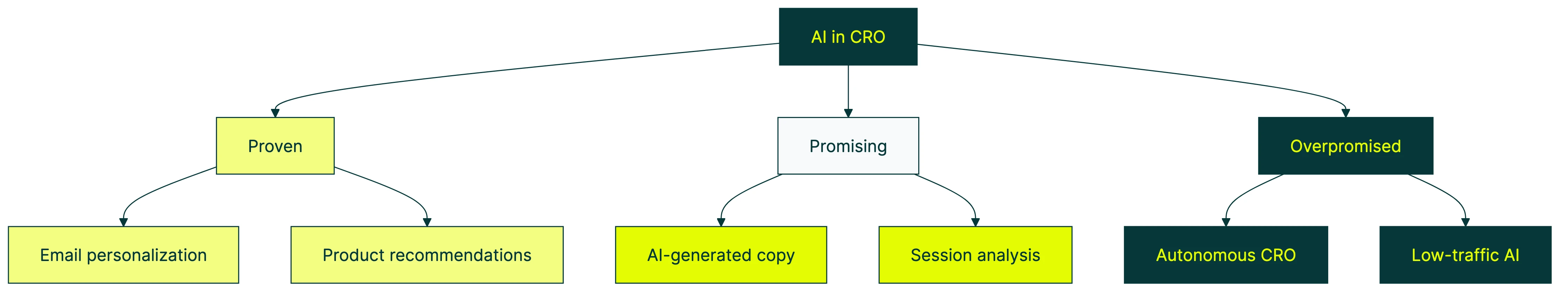 ai conversion rate optimization