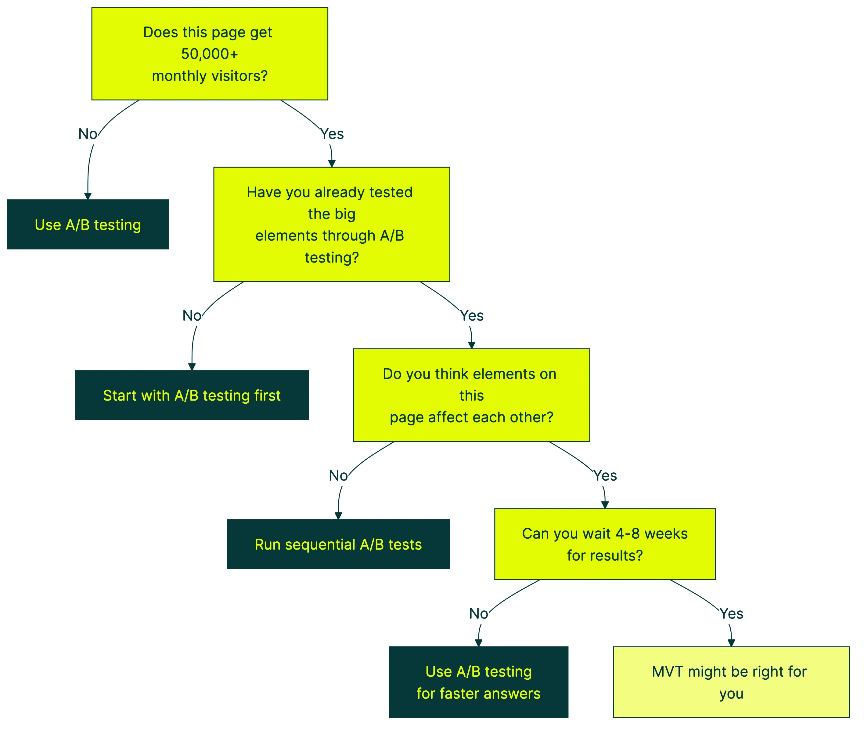 multivariate testing