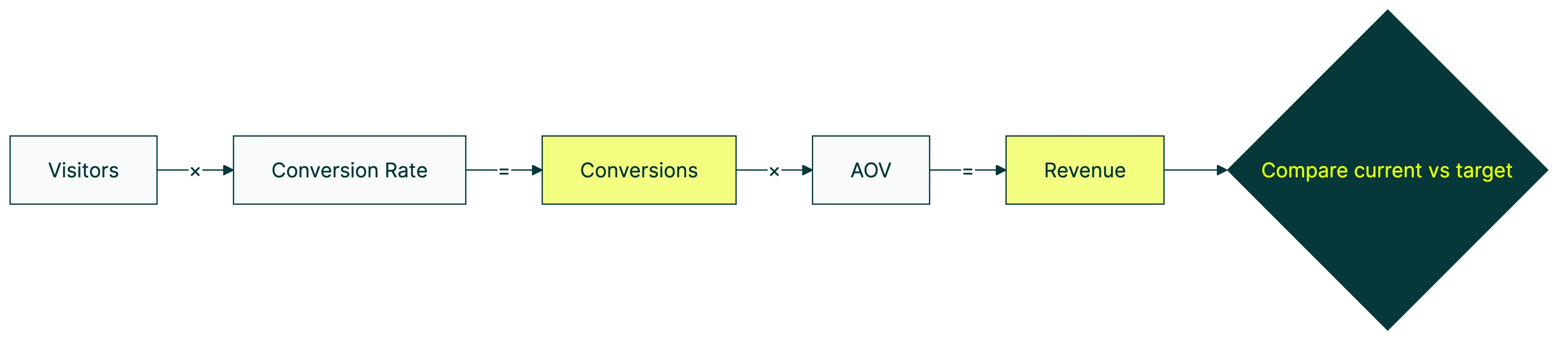 conversion rate calculator marketing