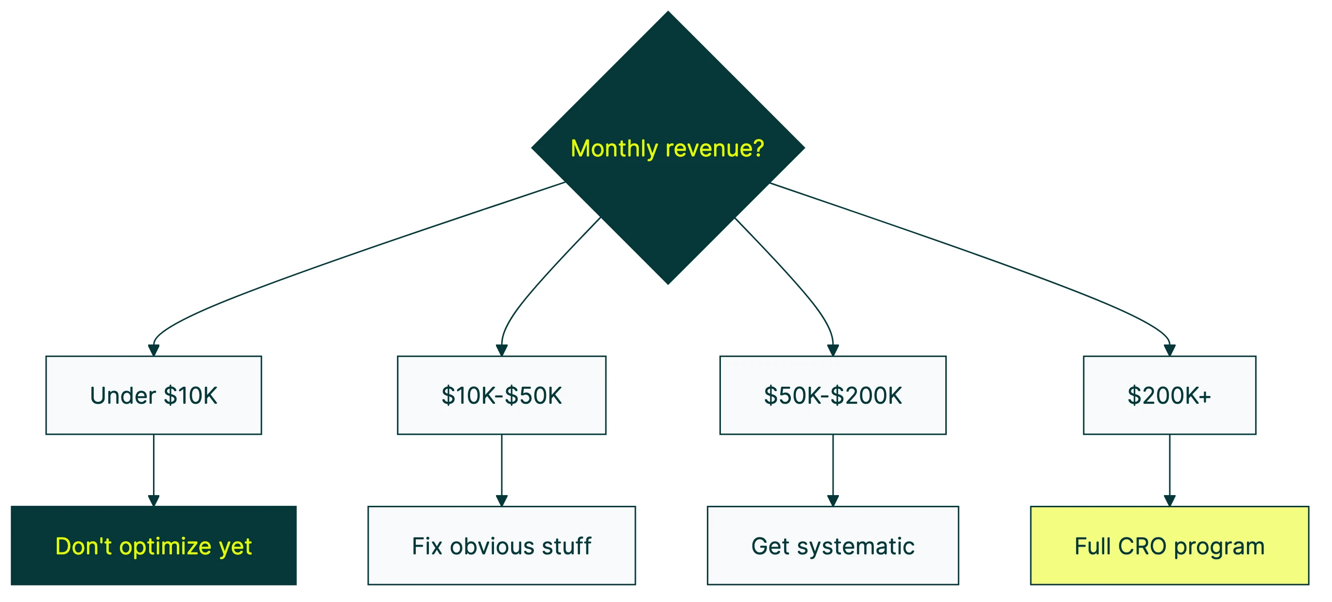 shopify conversion rate optimization