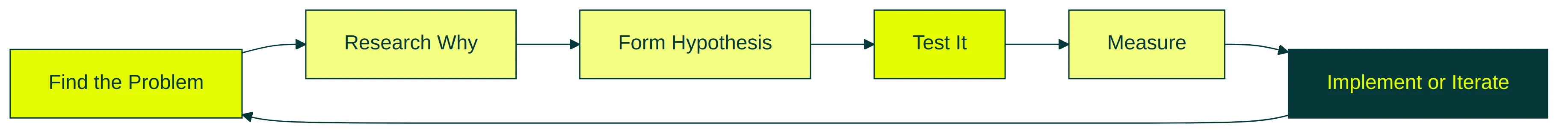 CRO process: research, hypothesize, test, measure, iterate