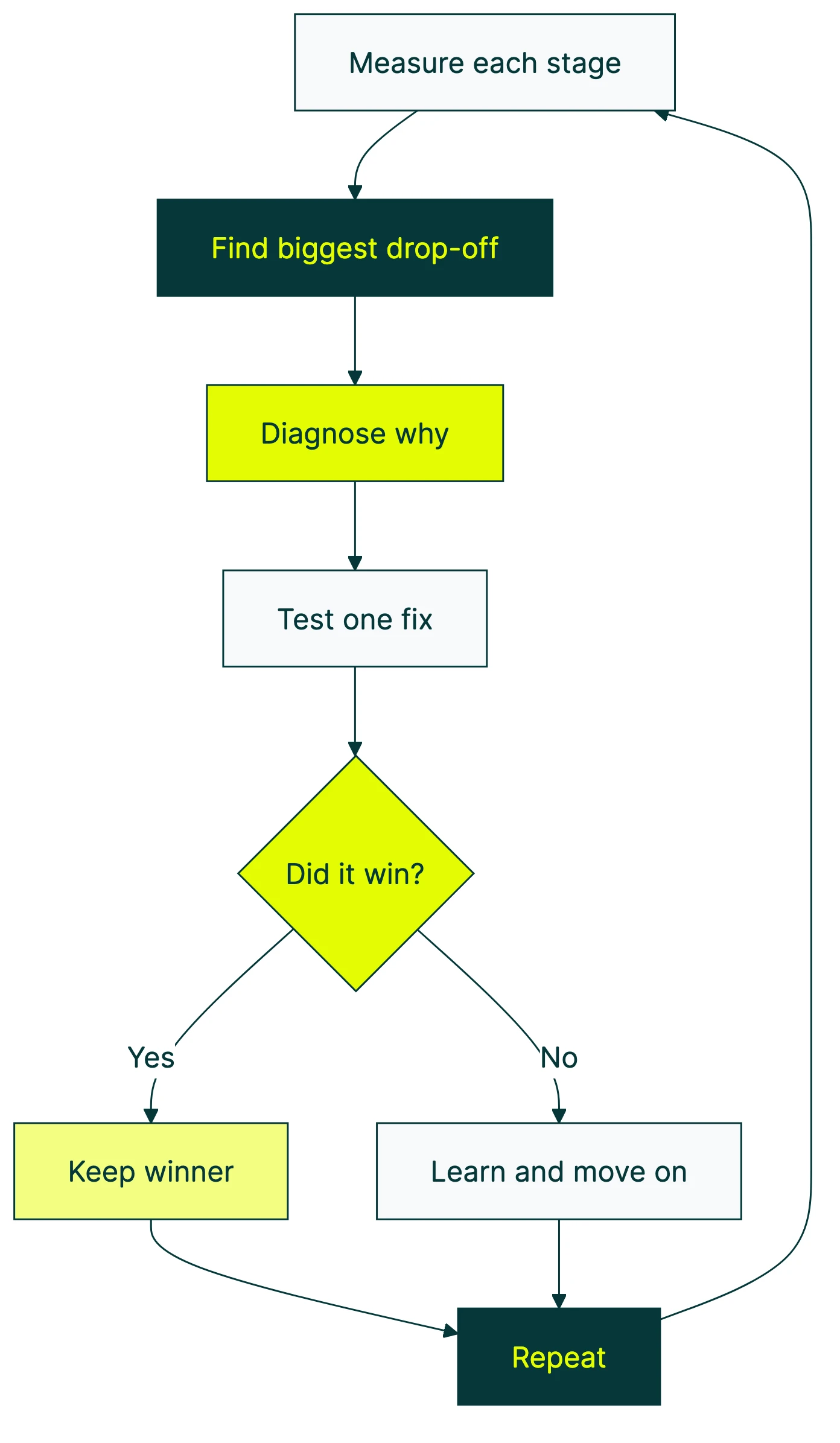 conversion funnel optimization