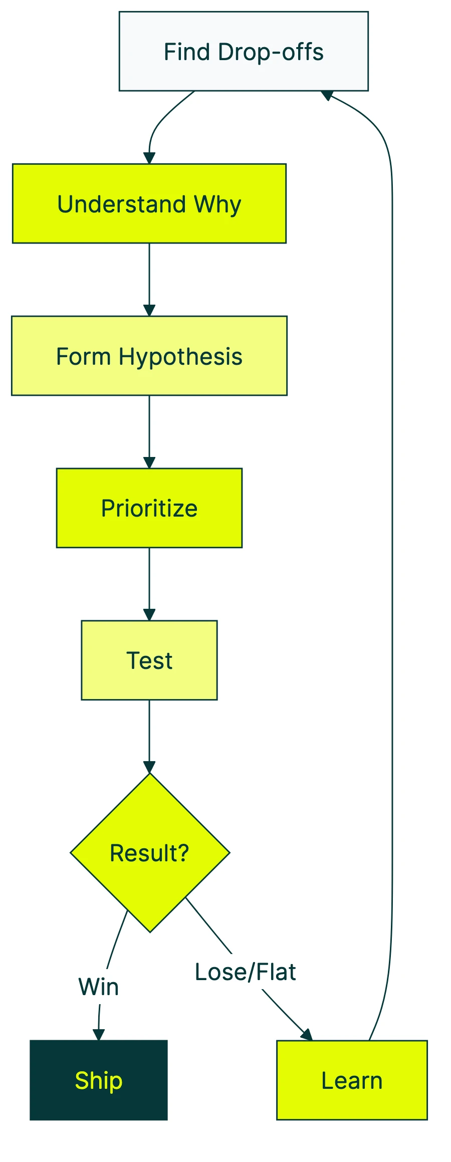 ux conversion optimisation