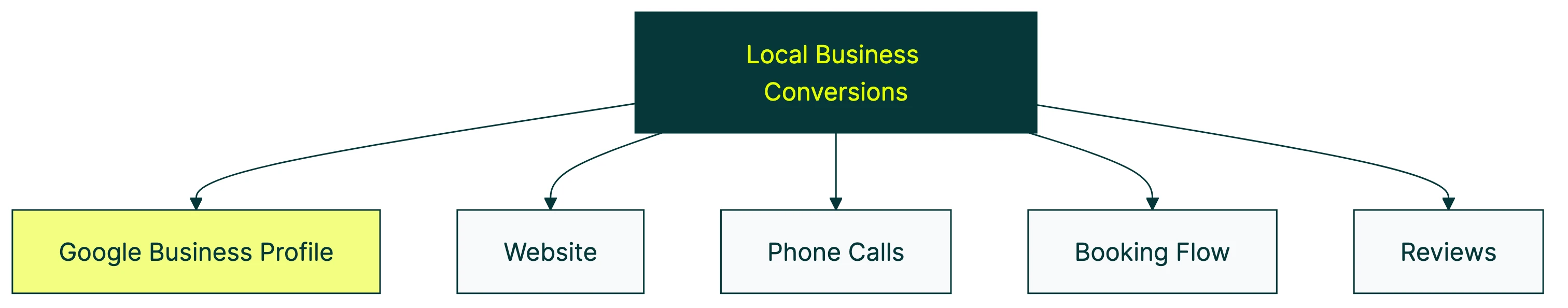 cro services for local business