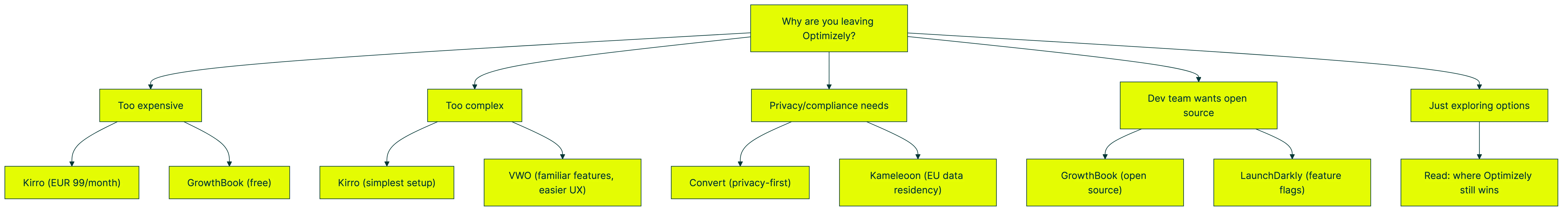 optimizely alternative