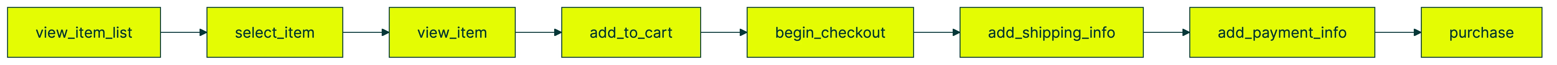 ecommerce conversion rate google analytics