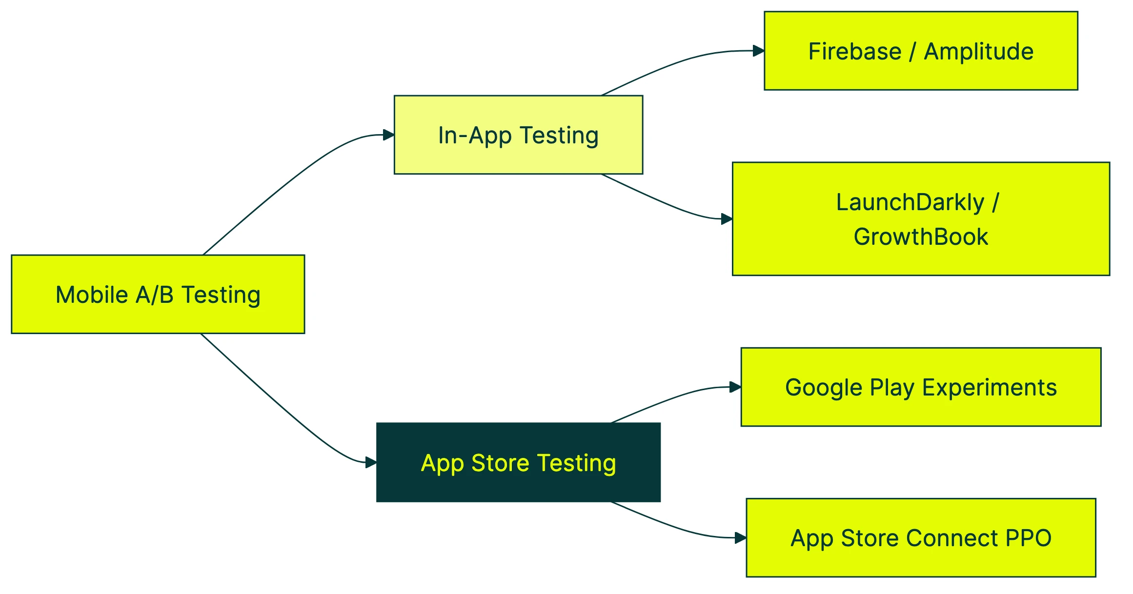 mobile app a/b testing