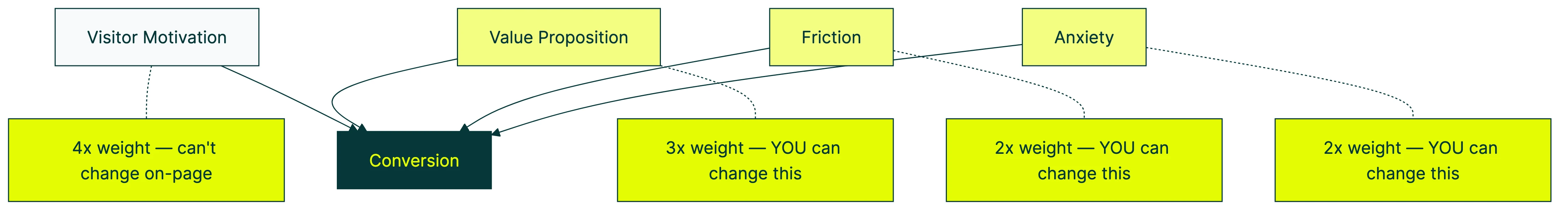 how to optimize conversion rate