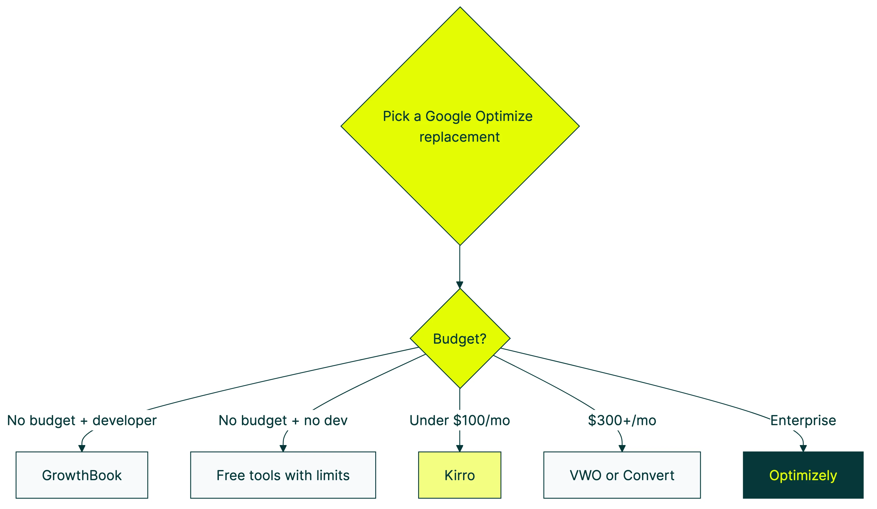google optimize alternatives