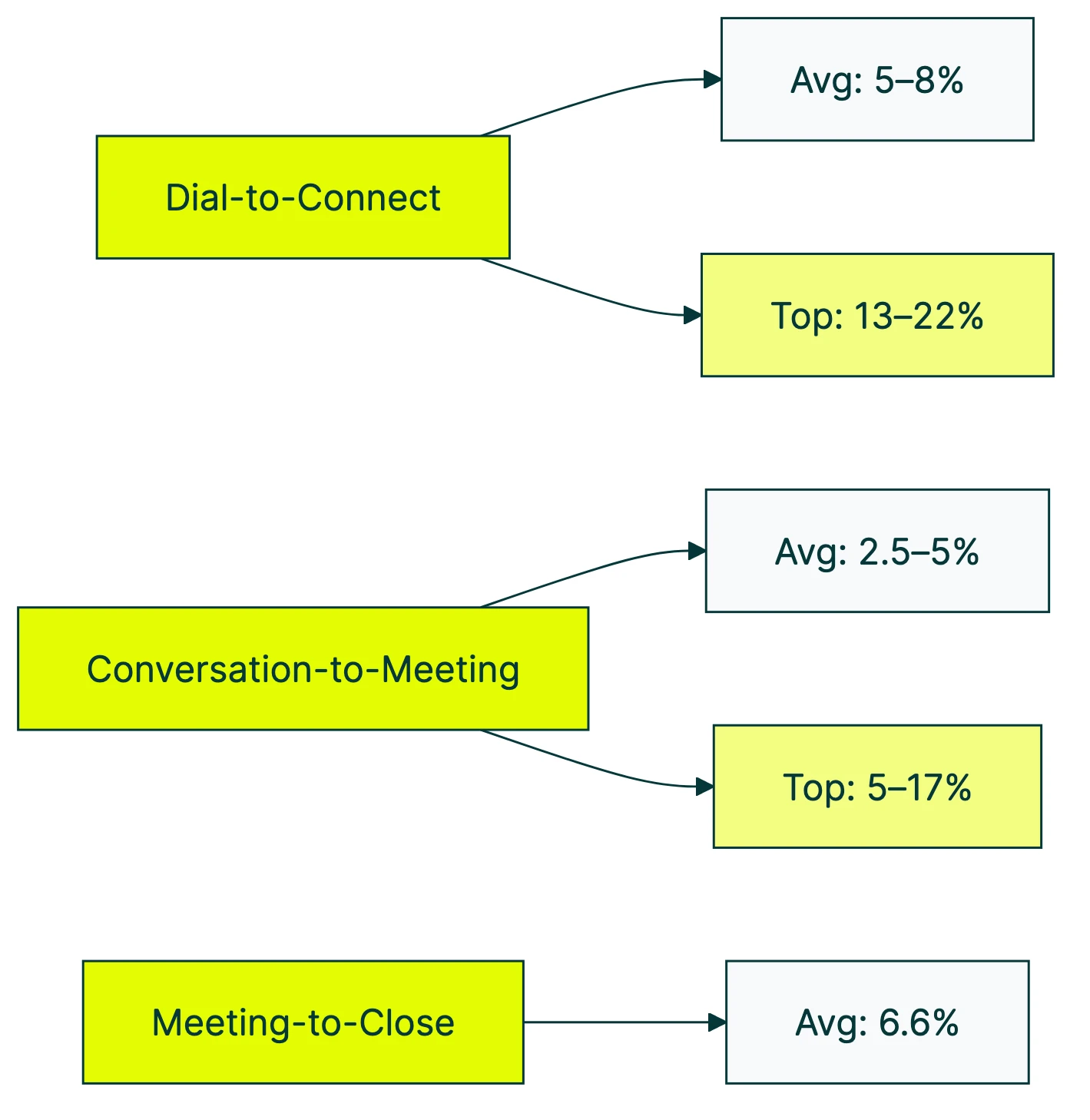 cold calling conversion rate