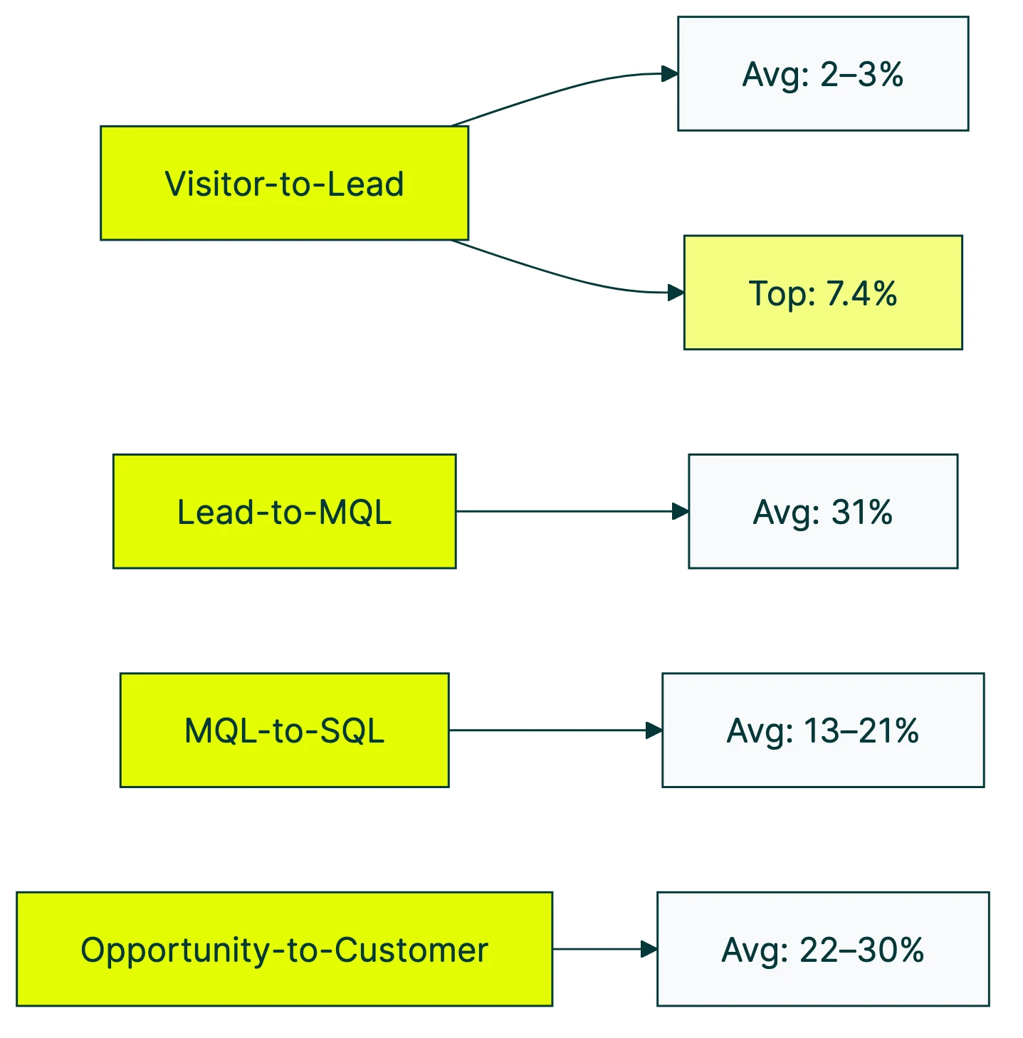 lead conversion rate