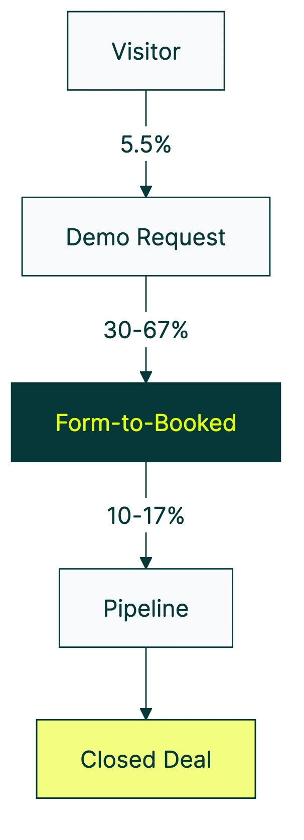 b2b conversion rate optimization