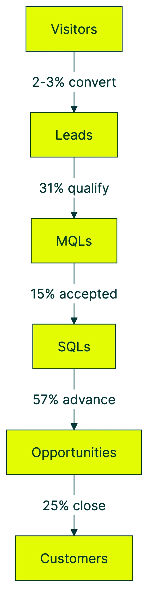 conversion rate lead generation