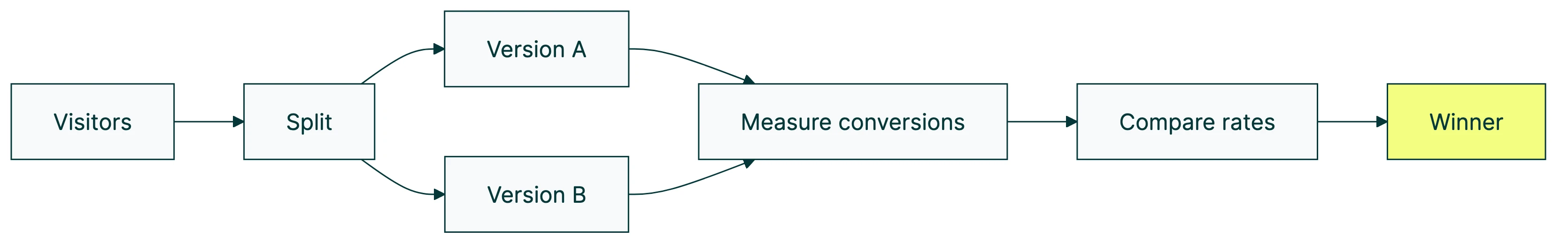 a/b testing conversion rate
